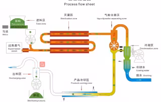 Airflow Instaneously Heating Sterilizer