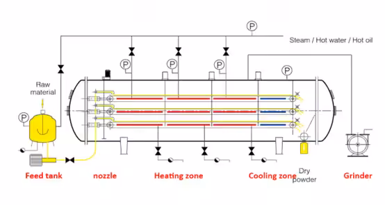 Flow chart of vacuum belt dryer
