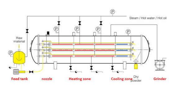 Flow chart of vacuum belt dryer