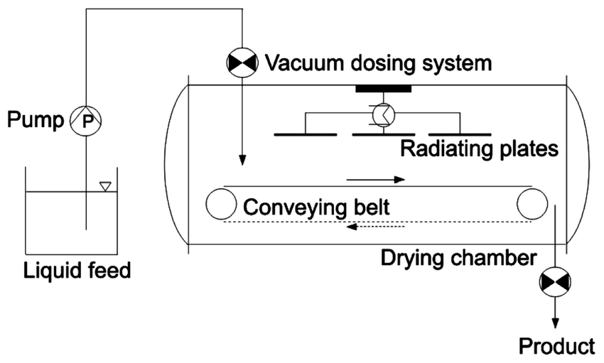 Vacuum Belt Dryer