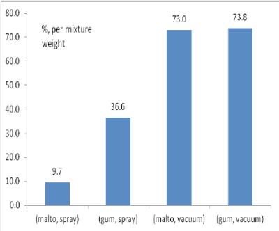 Honey powder yield produced from spray and vacuum drying method