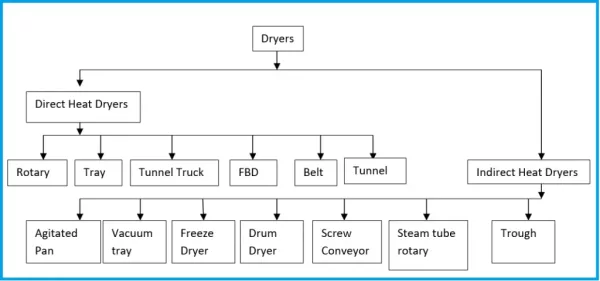 Industrial Drying Equipment