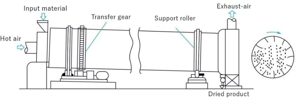 Rotary dryer