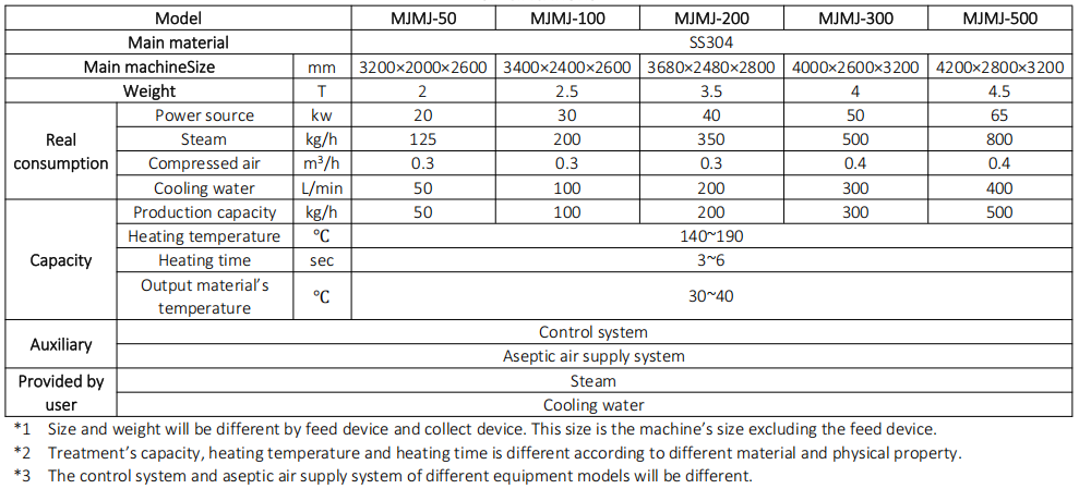 Specifications Airflow Instaneously Heating Sterilizer
