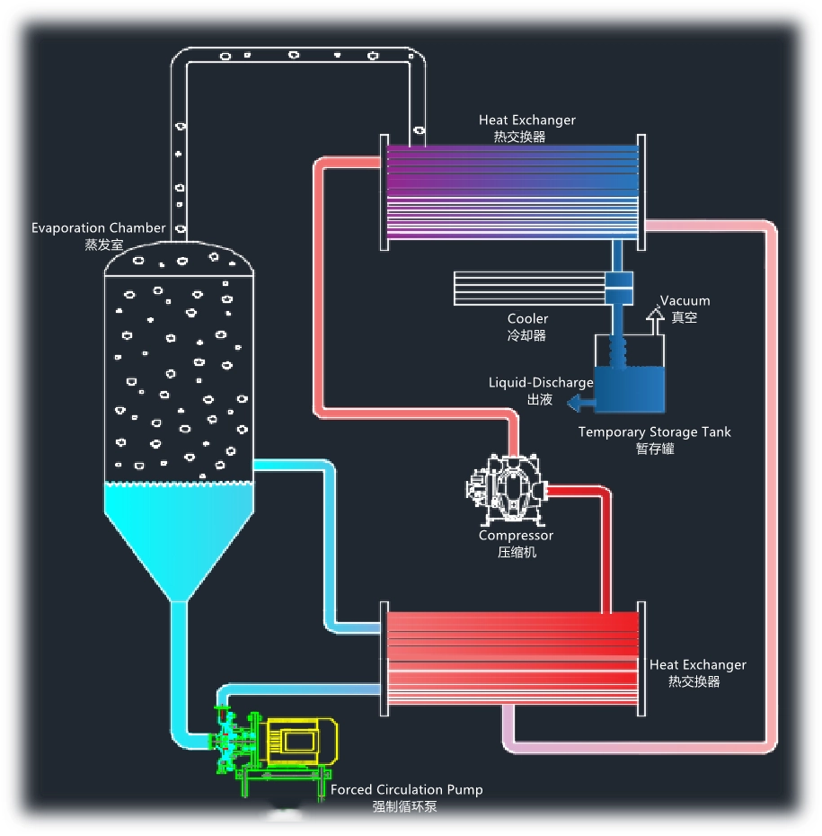 SDR Energy-Efficient Evaporator