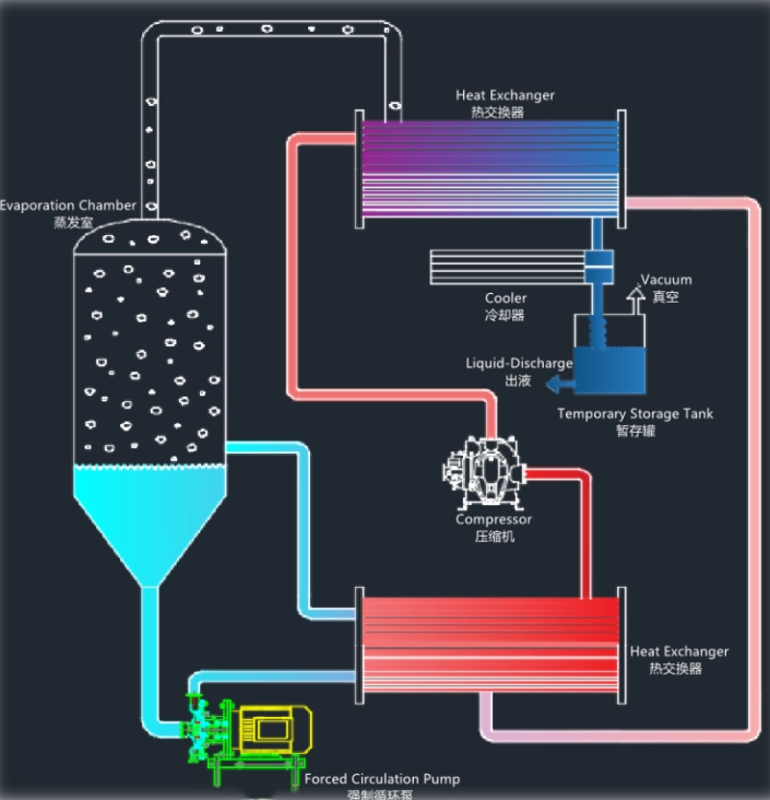 Enery-Efficient Evaporator Work Flow