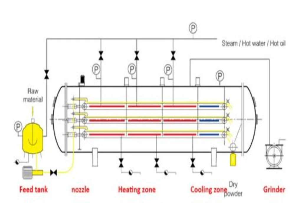 Vacuum Belt Dryer working flow