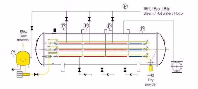Vacuum Belt Dryer For Liquid & Paste work flow
