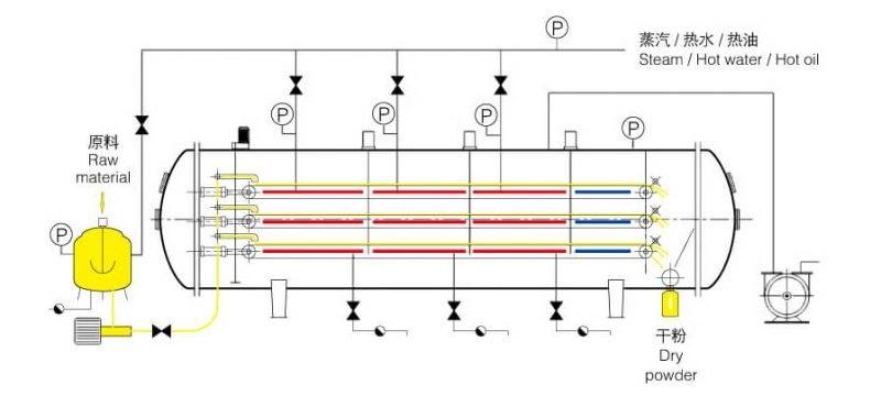 Vacuum Belt Dryer For Liquid & Paste work flow