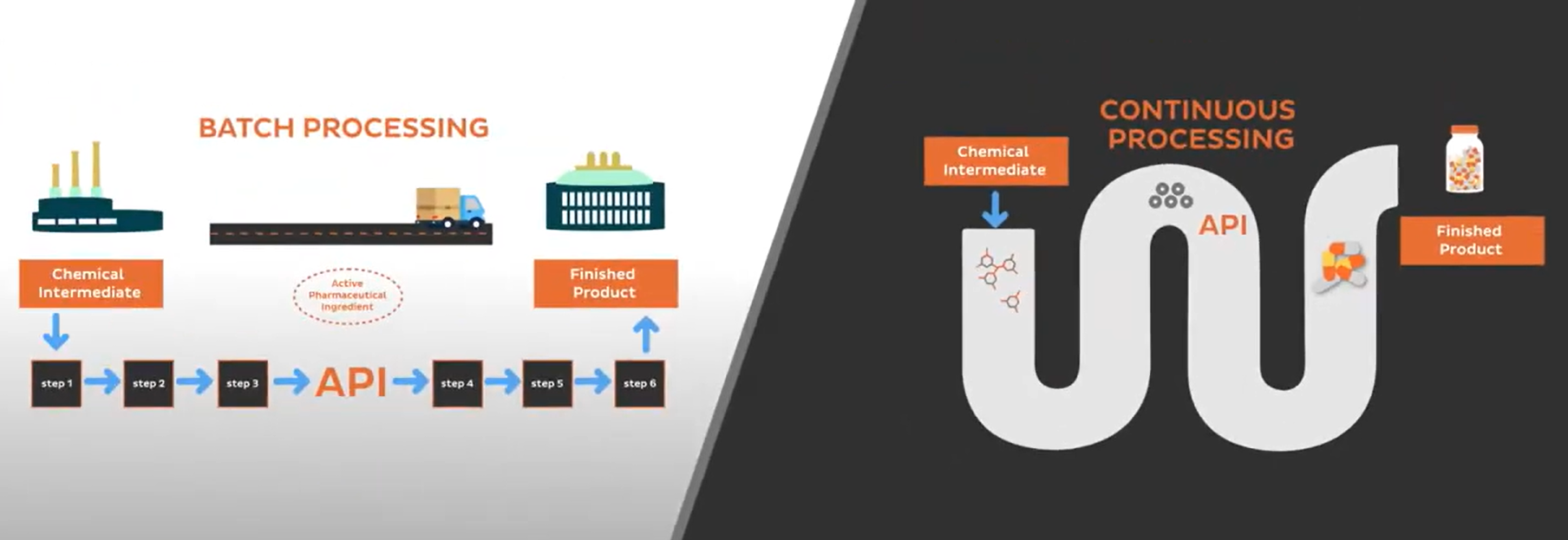 Batch Processing & Continuous Processing