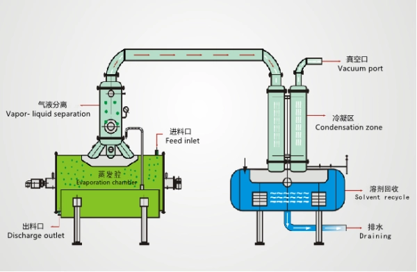 Vacuum Low Temperature Evaporator Work Flow
